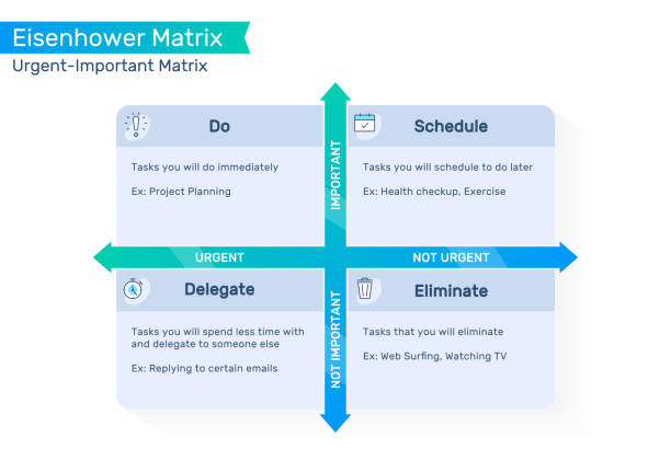 Eisenhower matrix